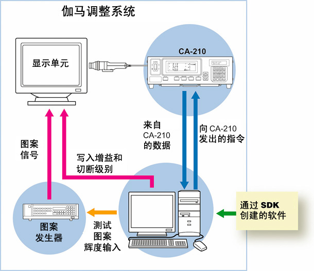 標(biāo)準(zhǔn)測(cè)量探測(cè)器