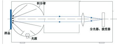 分光光度儀的反射測量原理