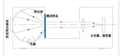 透射測量原理