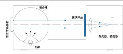 直透射測量原理