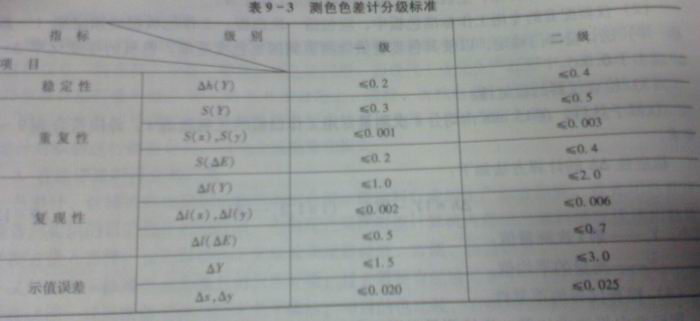 測色色差計分級標(biāo)準(zhǔn)