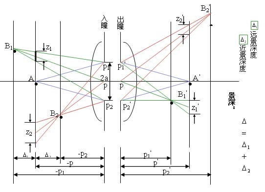 光學(xué)系統(tǒng)的景深