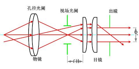 簡單顯微鏡系統(tǒng)的光束限制