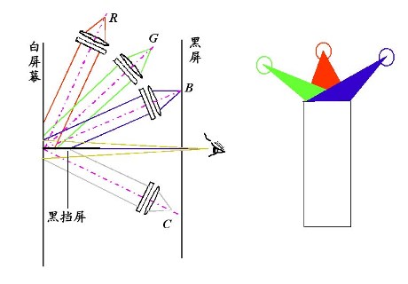 色光混合顏色匹配實驗裝置示意圖