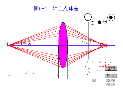 軸上點球差