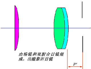 凱涅爾目鏡