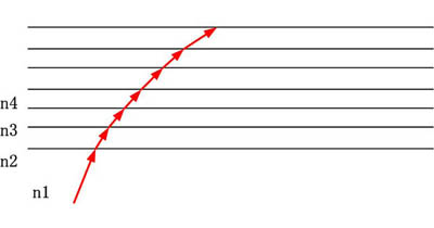 光線在多層介質中的折射 
