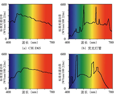 CI e 標(biāo)準(zhǔn)d65、愛色麗（macb et h）spectralight d65、愛色麗（macbeth）