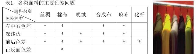 各類面料的主要色差問題